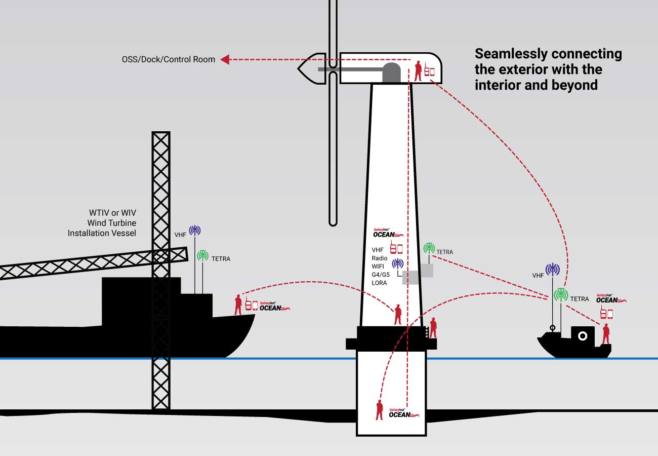 How does SafetyNet™ Ocean work?